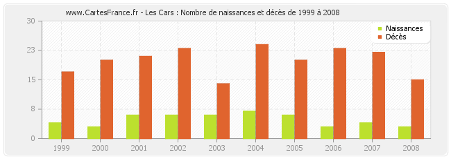 Les Cars : Nombre de naissances et décès de 1999 à 2008